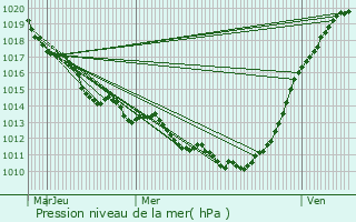 Graphe de la pression atmosphrique prvue pour La Haye-de-Routot