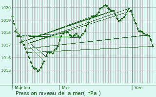 Graphe de la pression atmosphrique prvue pour Languidic