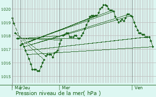 Graphe de la pression atmosphrique prvue pour Riec-sur-Blon