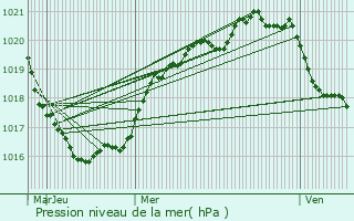 Graphe de la pression atmosphrique prvue pour Le Folgot