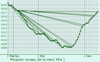 Graphe de la pression atmosphrique prvue pour Cantin