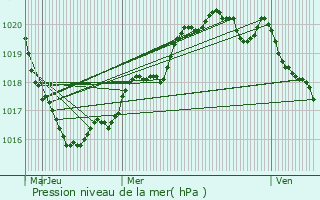 Graphe de la pression atmosphrique prvue pour Briec