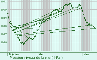 Graphe de la pression atmosphrique prvue pour Guipavas