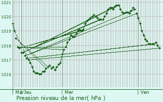 Graphe de la pression atmosphrique prvue pour Guilers