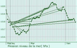 Graphe de la pression atmosphrique prvue pour Plomeur