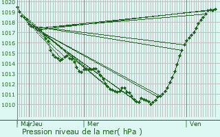 Graphe de la pression atmosphrique prvue pour Clon