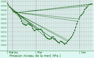 Graphe de la pression atmosphrique prvue pour Saint-Ouen-de-Pontcheuil