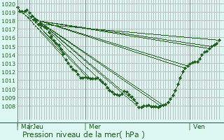 Graphe de la pression atmosphrique prvue pour La Bruyre