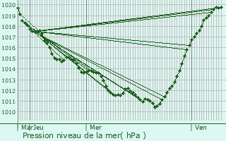 Graphe de la pression atmosphrique prvue pour Plainville