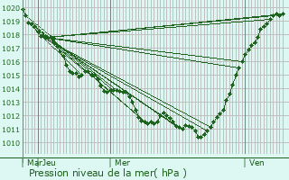 Graphe de la pression atmosphrique prvue pour Ajou