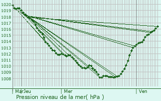 Graphe de la pression atmosphrique prvue pour Potelle