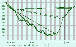 Graphe de la pression atmosphrique prvue pour Bzu-la-Fort