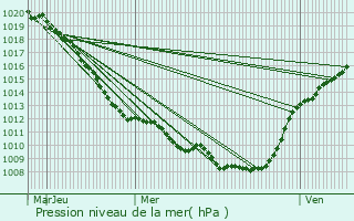 Graphe de la pression atmosphrique prvue pour Wattignies-la-Victoire