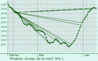 Graphe de la pression atmosphrique prvue pour Cond-sur-Iton