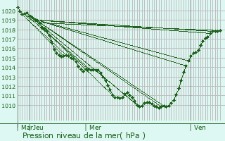 Graphe de la pression atmosphrique prvue pour Boran-sur-Oise