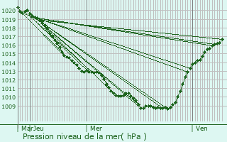 Graphe de la pression atmosphrique prvue pour Montigny-sur-Crcy