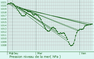 Graphe de la pression atmosphrique prvue pour Montboucher-sur-Jabron