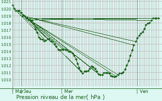 Graphe de la pression atmosphrique prvue pour Septeuil
