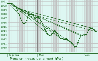 Graphe de la pression atmosphrique prvue pour Cazevieille