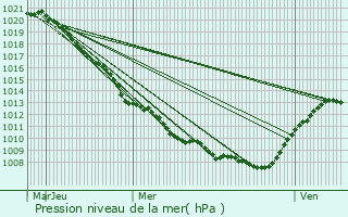 Graphe de la pression atmosphrique prvue pour Heischtergronn
