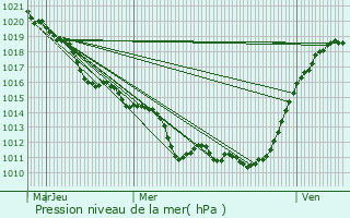 Graphe de la pression atmosphrique prvue pour Bourdonn