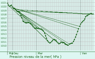 Graphe de la pression atmosphrique prvue pour Guyancourt