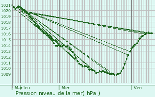 Graphe de la pression atmosphrique prvue pour Cormontreuil