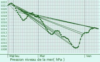 Graphe de la pression atmosphrique prvue pour Sainte-Hlne-sur-Isre