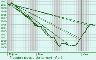 Graphe de la pression atmosphrique prvue pour Herbeuville