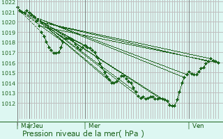 Graphe de la pression atmosphrique prvue pour Pierrerue