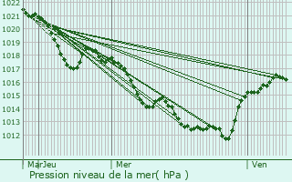 Graphe de la pression atmosphrique prvue pour Pardailhan