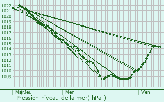 Graphe de la pression atmosphrique prvue pour Rmrville