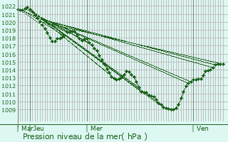 Graphe de la pression atmosphrique prvue pour Fillinges