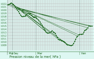 Graphe de la pression atmosphrique prvue pour Divonne-les-Bains