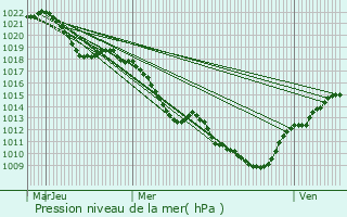 Graphe de la pression atmosphrique prvue pour Excnevex