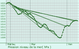 Graphe de la pression atmosphrique prvue pour Voiron