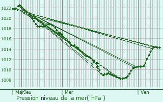 Graphe de la pression atmosphrique prvue pour La Bresse Hohneck