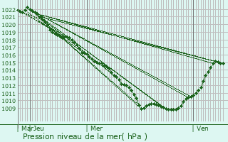 Graphe de la pression atmosphrique prvue pour Brantigny