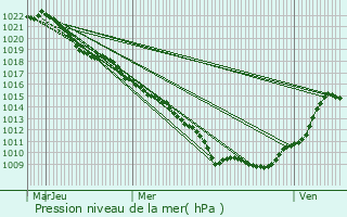 Graphe de la pression atmosphrique prvue pour Thaon-les-Vosges