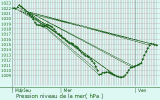 Graphe de la pression atmosphrique prvue pour loyes