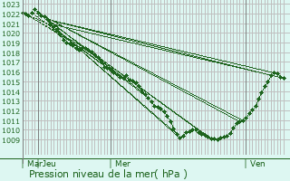 Graphe de la pression atmosphrique prvue pour Saint-Ouen-ls-Parey