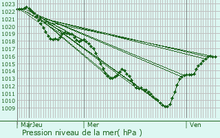 Graphe de la pression atmosphrique prvue pour Bourgoin-Jallieu