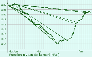 Graphe de la pression atmosphrique prvue pour La Jarne