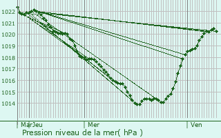 Graphe de la pression atmosphrique prvue pour La Laigne