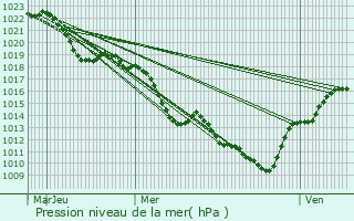 Graphe de la pression atmosphrique prvue pour Charvieu-Chavagneux