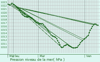 Graphe de la pression atmosphrique prvue pour Avelanges