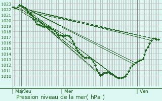 Graphe de la pression atmosphrique prvue pour Tillenay
