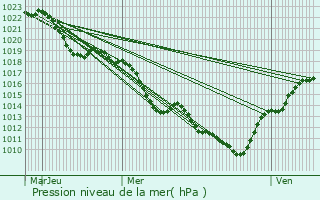 Graphe de la pression atmosphrique prvue pour Vaulx-en-Velin