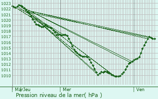 Graphe de la pression atmosphrique prvue pour Ladoix-Serrigny