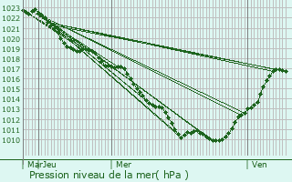 Graphe de la pression atmosphrique prvue pour Sombernon